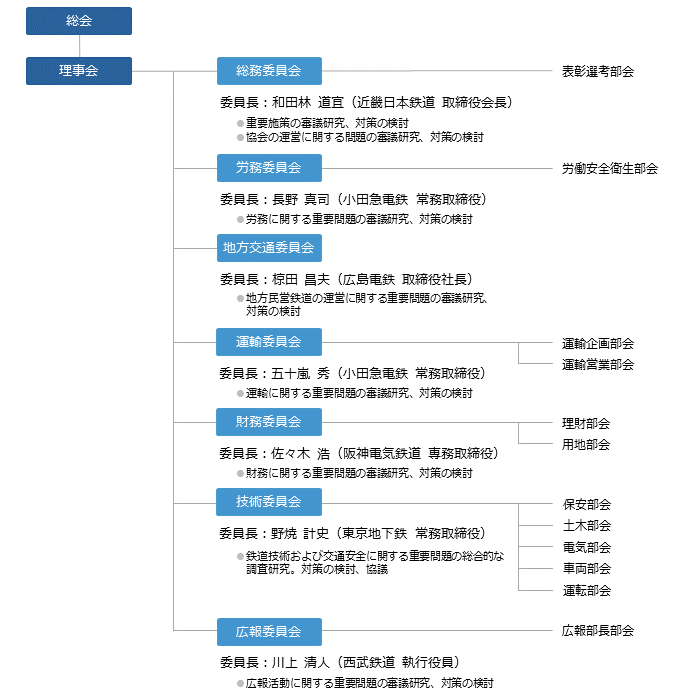 組織と運営