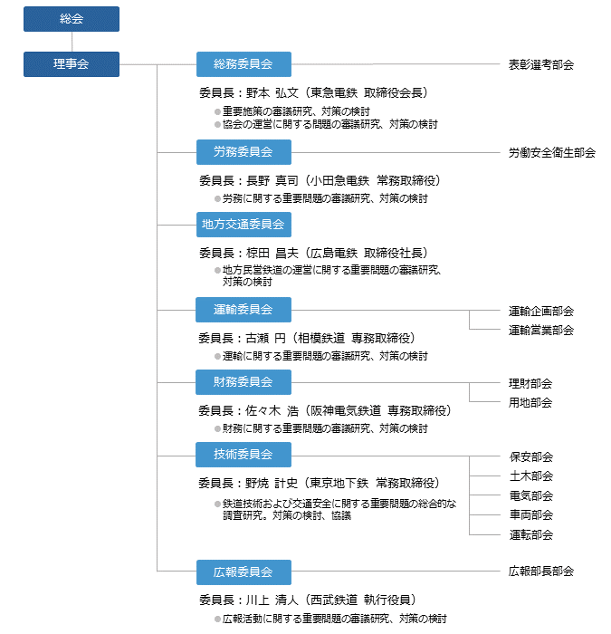 組織と運営