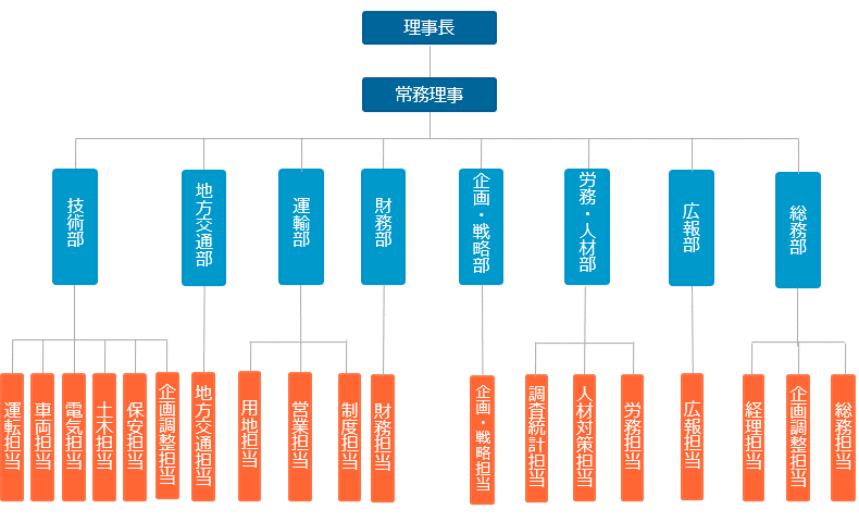 事業組織と業務