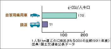 鉄道で減らそうCO2