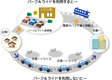 パーク＆ライドの推進