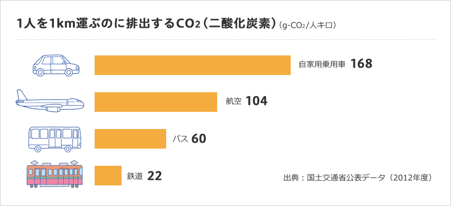 1人を1km運ぶのに排出するCO2(二酸化炭素)(g-CO2/人キロ)