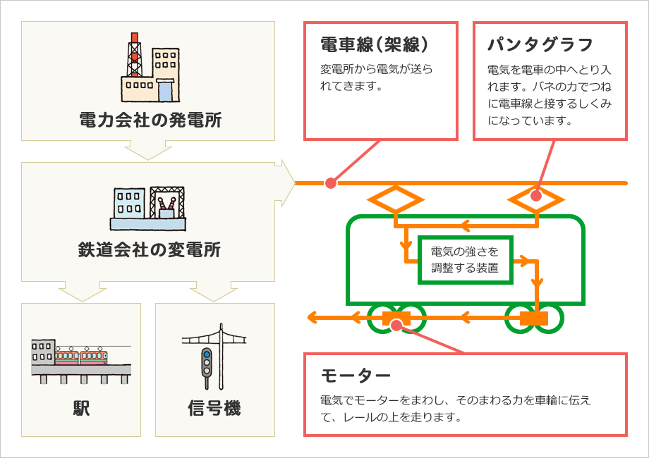 ＜電車線（架線）（でんしゃせん・かせん）＞変電所から電気が送られてきます。 ＜パンタグラフ＞電気を電車の中へと取り入れます。バネの力で常に電車線と接する仕組みになっています。＜モーター＞電気でモーターを回し、その回る力を車輪に伝えて、レールの上を走ります。