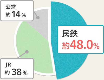 民鉄約47.6% 公営約13.5% JR約38.9%